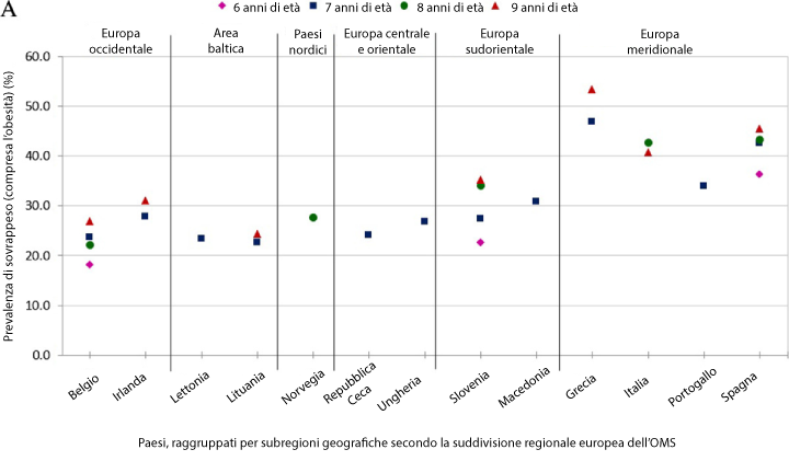 Prevalenza dell'obesità nei bambini dai 6 ai 9 anni