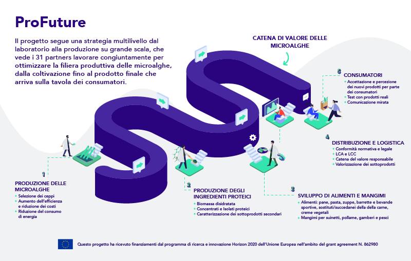 Progetto ProFuture infografica