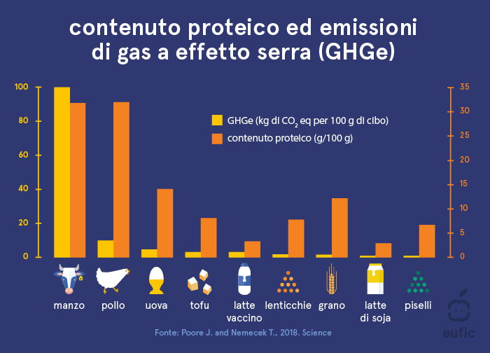 Contenuto proteico ed emissioni di gas a effetto serra (GHGe) di diversi alimenti
