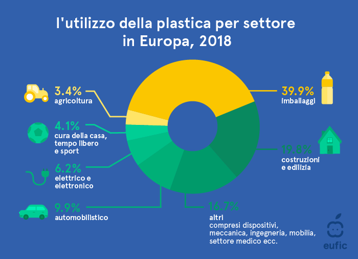 Utilizzo della plastica per settore in Europa