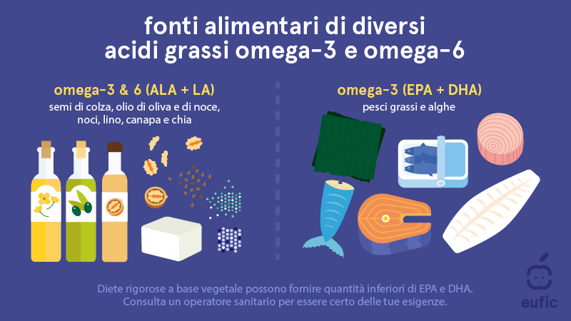 Food sources of different omega-3 and omega-6 fatty acids