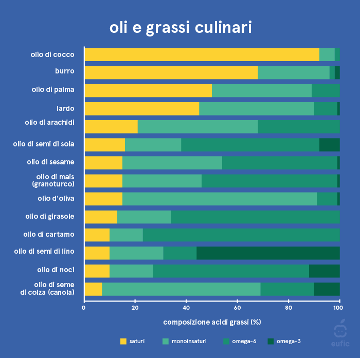 Composizione in termini di acidi grassi dei grassi e degli oli di uso comune